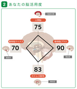 あなたの脳活用度