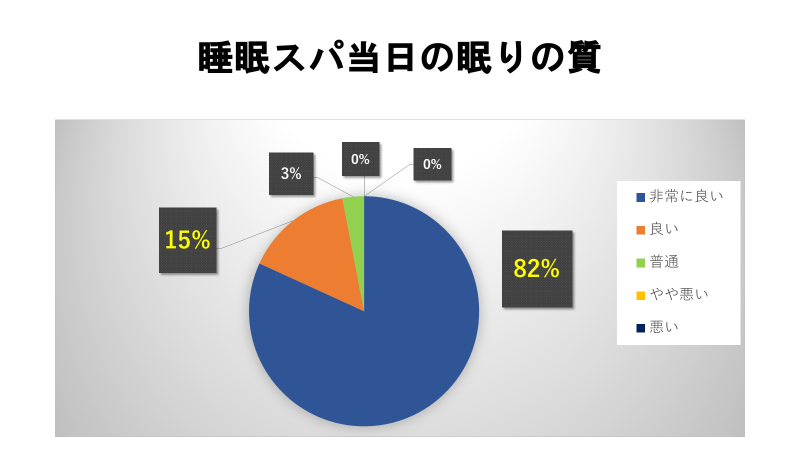 睡眠スパ当日の眠りの質