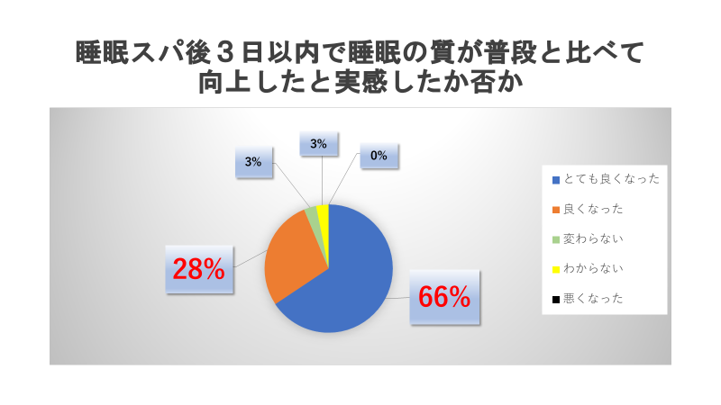 睡眠スパ後3日以内で睡眠の質が普段と比べて向上したと実感したか否か