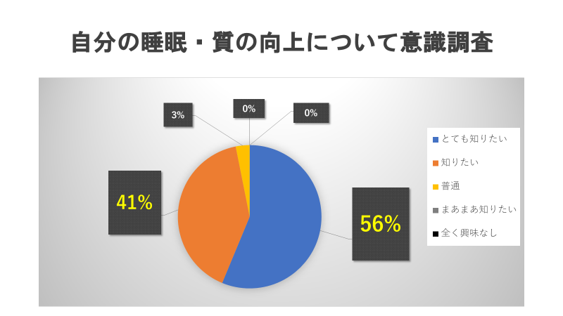 自分の睡眠・質の向上について意識調査