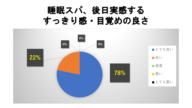 睡眠スパ、後日実感するすっきり感・目覚めの良さ